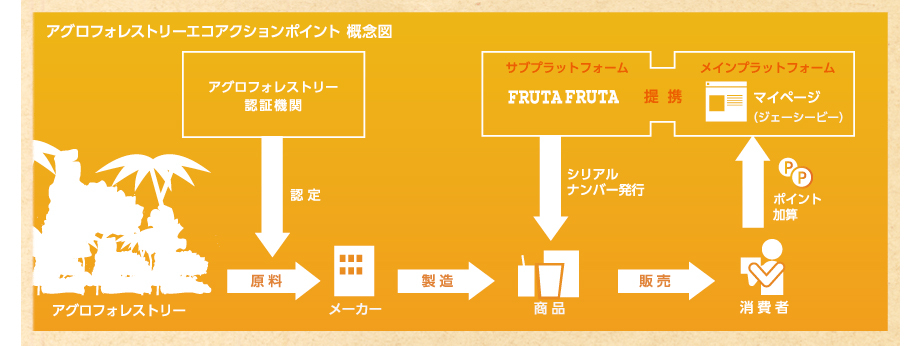 アグロフォレストリーエコアクションポイント概念図